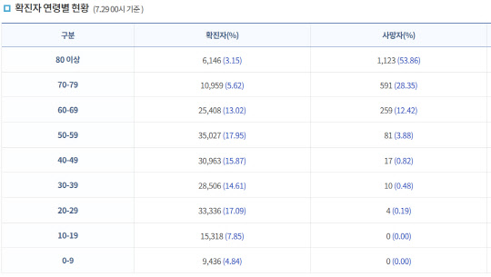 29일 0시 기준 질병관리청이 공개한 연령별 확진자수. 20대 확진자 비율은 50대와 비슷한 것으로 나타난다. 질병관리청 홈페이지 화면 캡처.